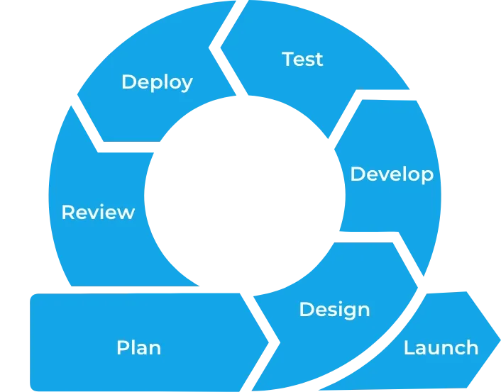 Blue circular workflow diagram illustrating stages Plan, Design, Develop, Test, Launch, Review, and Deploy, representing Trinergy’s agile project management process.