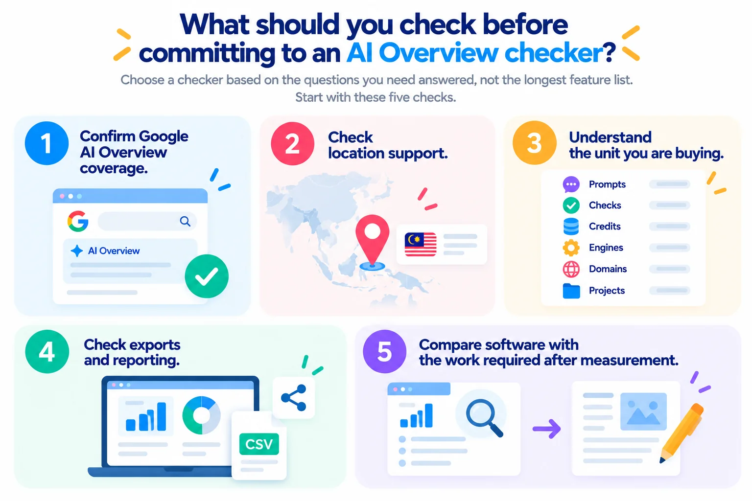 Five checks before choosing an AI Overview checker, from Google coverage and location support to exports and reporting