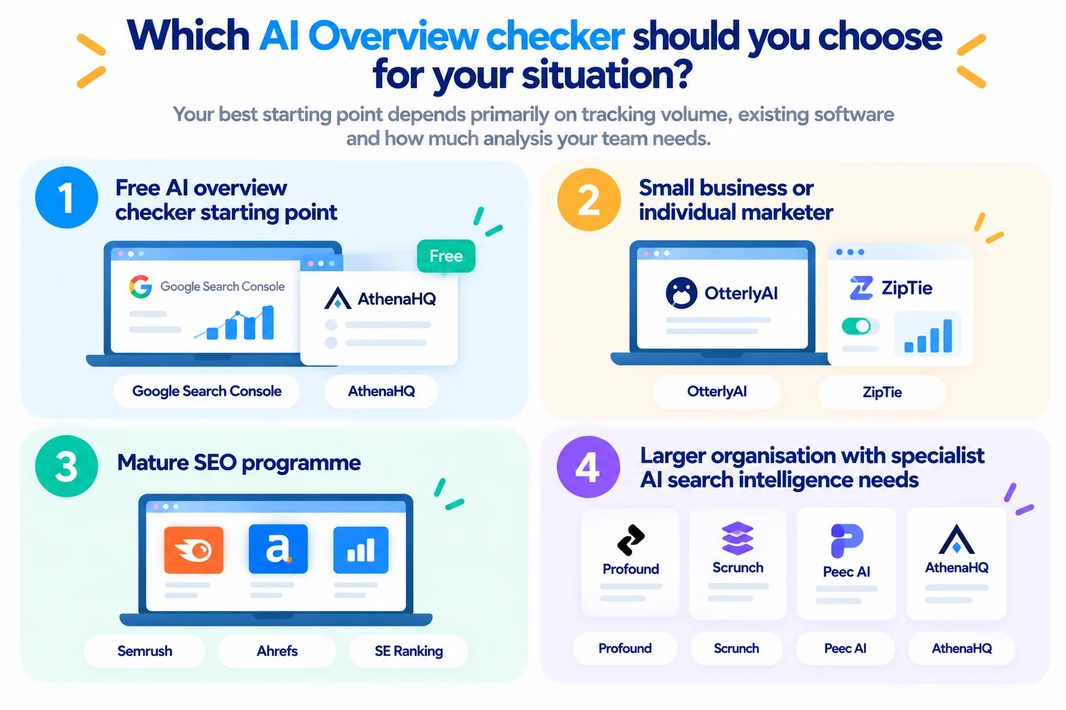 Recommended AI Overview checker tools for free use, small businesses, mature SEO programmes and larger organisations