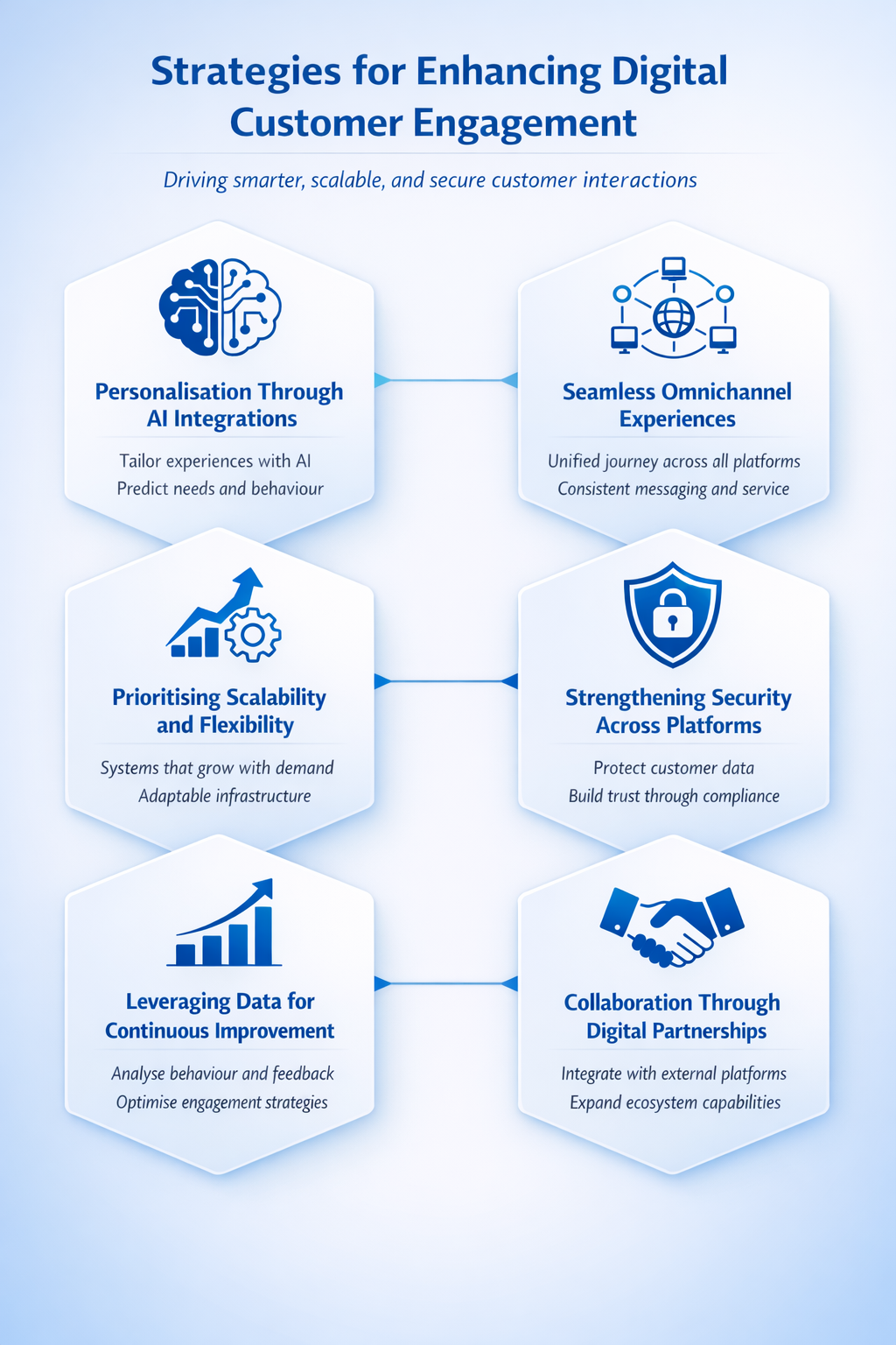Digital Transformation In Customer Experience Strategies That Work
