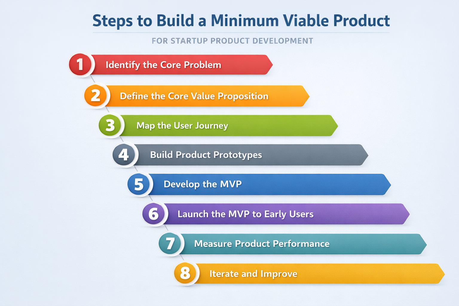 Minimum Viable Product MVP What It Is Why It Matters And Examples