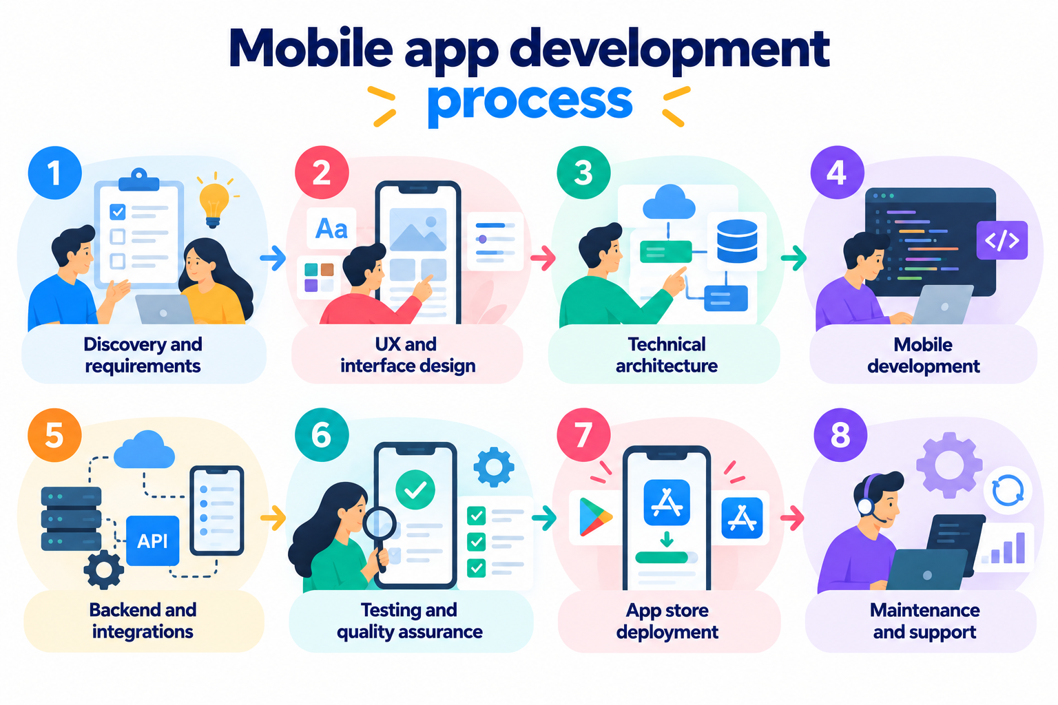 Mobile App Development: What to Know Before You Hire a Developer